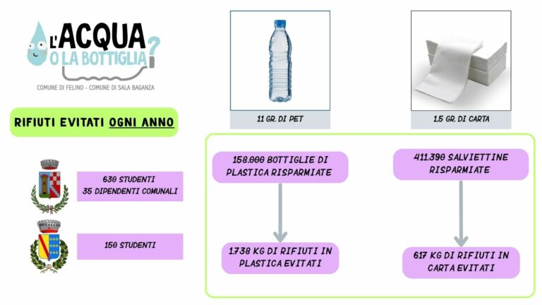 L'Acqua o la Bottiglia? Benefici ambientali